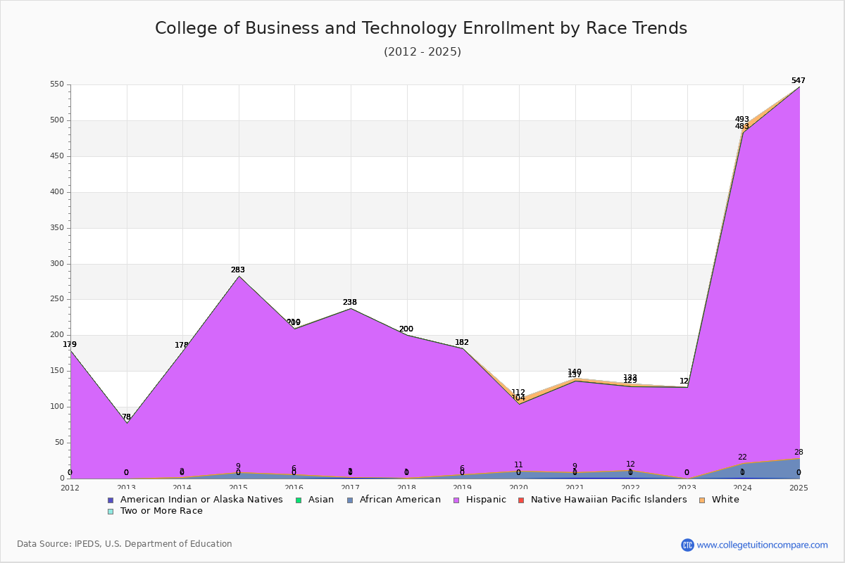College of Business and Technology Enrollment by Race Trends Chart
