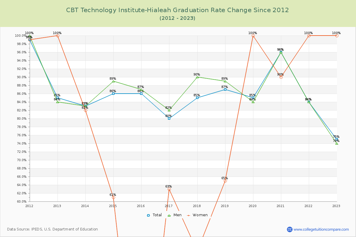 CBT Technology Institute-Hialeah Graduation Rate Changes Chart