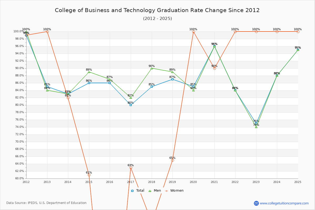 College of Business and Technology Graduation Rate Changes Chart