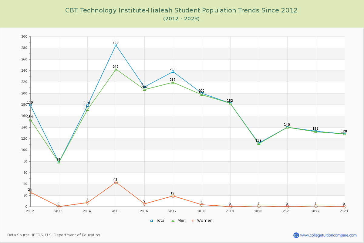 CBT Technology Institute-Hialeah Enrollment Trends Chart