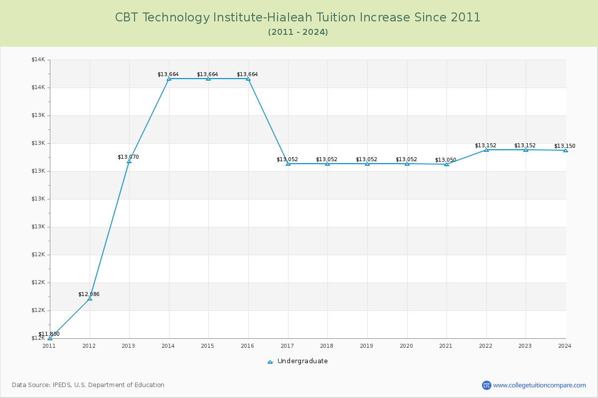 CBT Technology Institute-Hialeah Tuition & Fees Changes Chart