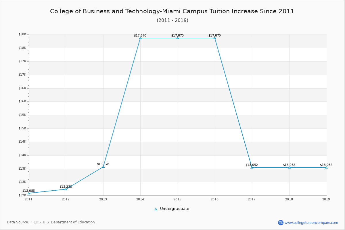 College of Business and Technology-Miami Campus Tuition & Fees Changes Chart