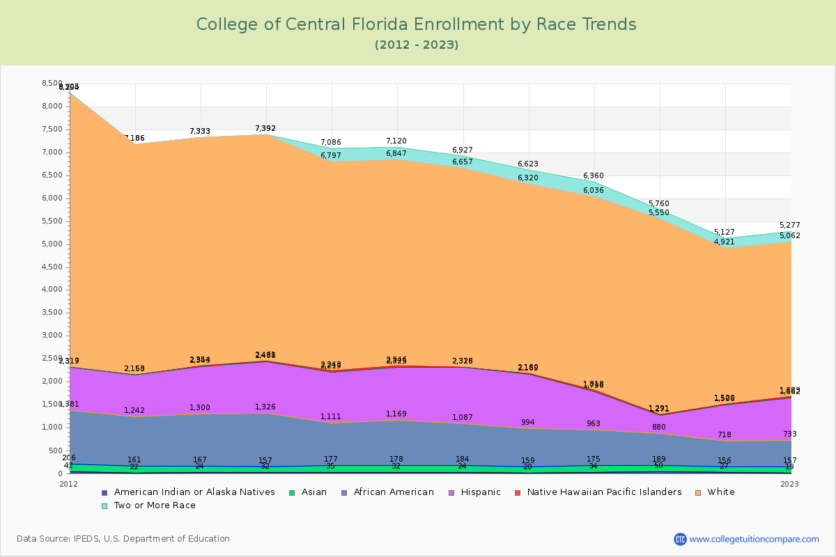 College of Central Florida Enrollment by Race Trends Chart