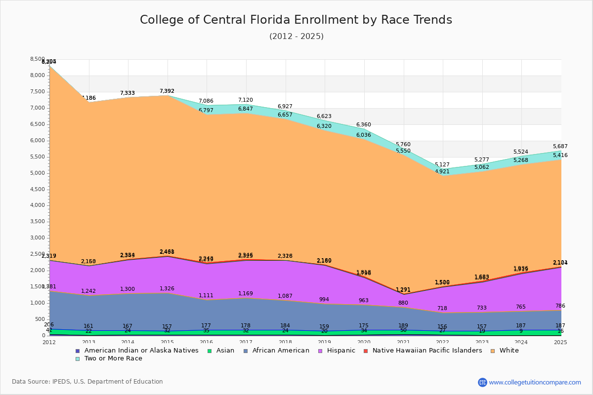 College of Central Florida Enrollment by Race Trends Chart