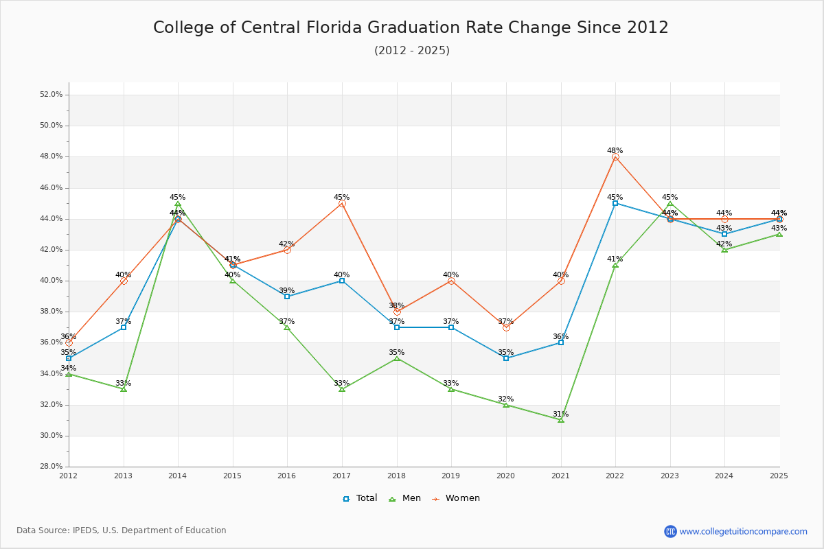 How CCF's Graduation Rate Changed