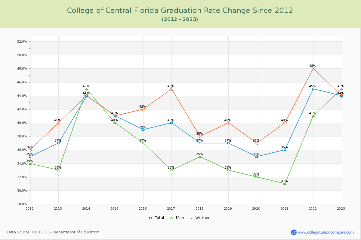 College of Central Florida Graduation Rate Changes Chart