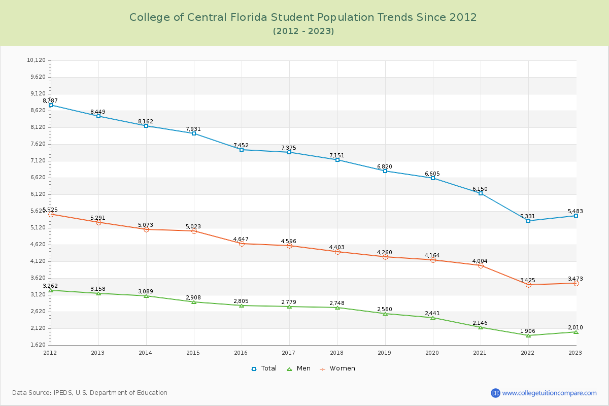 College of Central Florida Enrollment Trends Chart