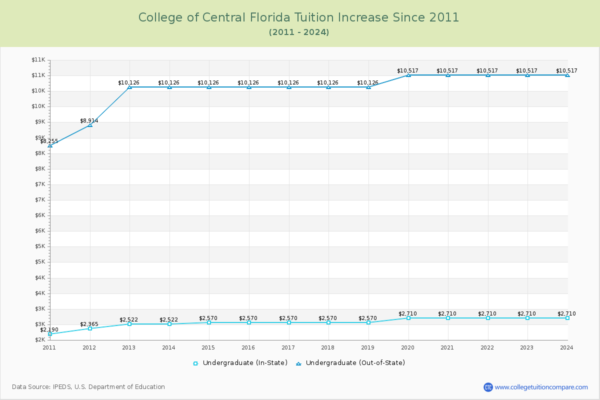 College of Central Florida Tuition & Fees Changes Chart