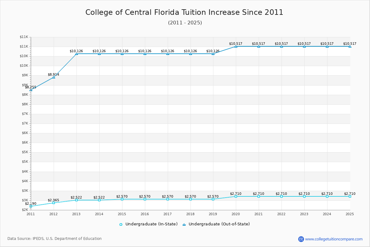 College of Central Florida Tuition & Fees Changes Chart