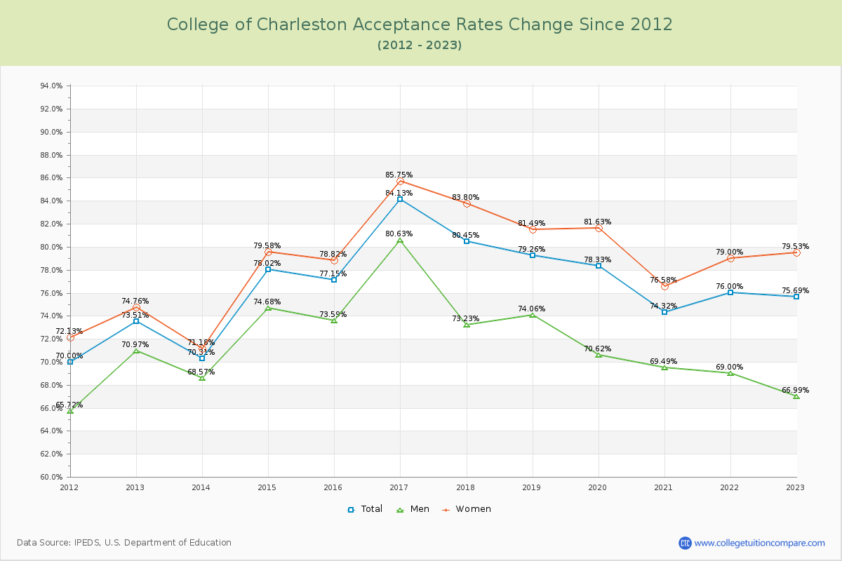 College of Charleston Acceptance Rate Changes Chart