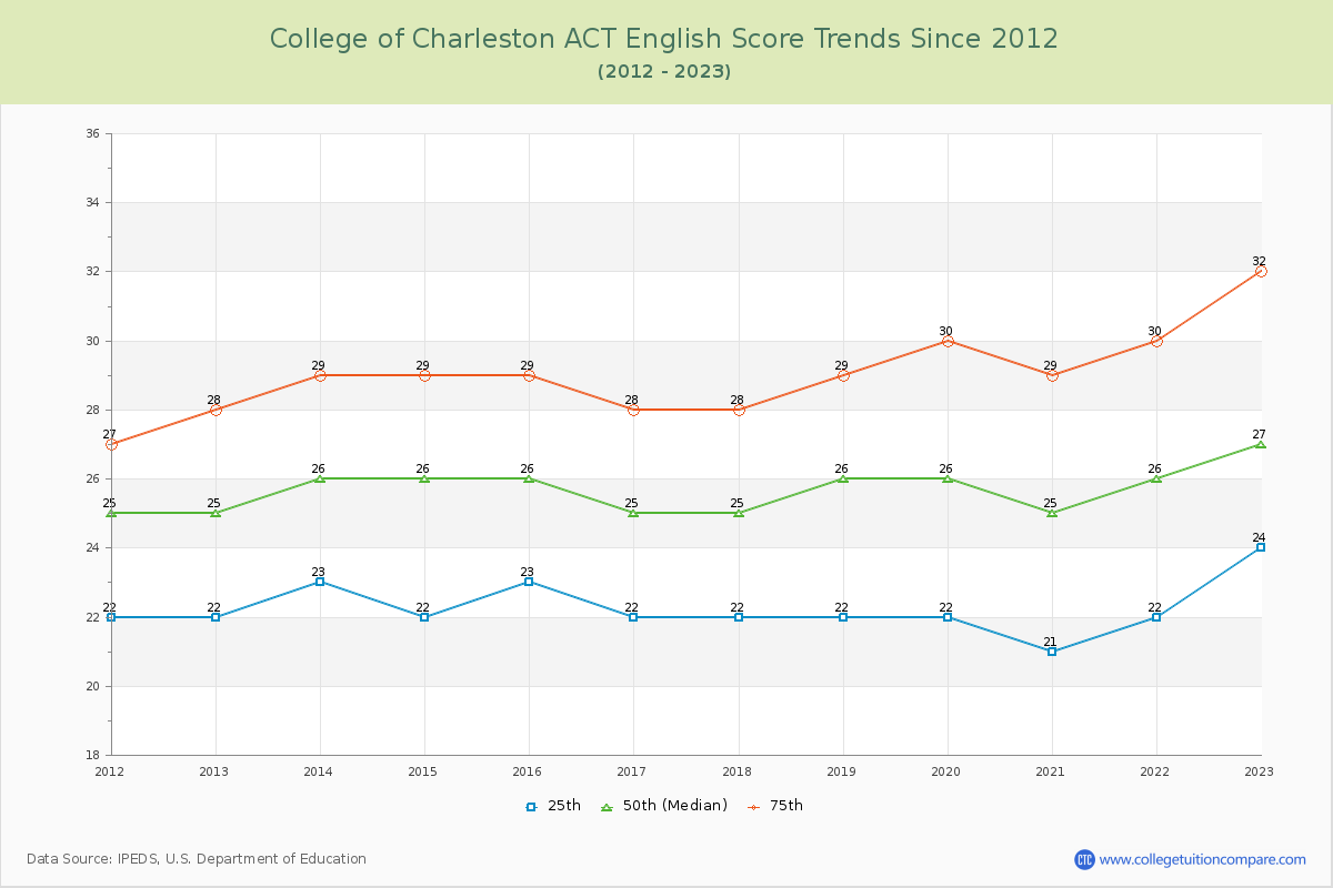 College of Charleston ACT English Trends Chart