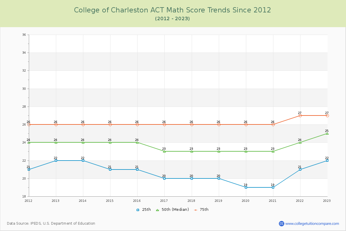 College of Charleston ACT Math Score Trends Chart