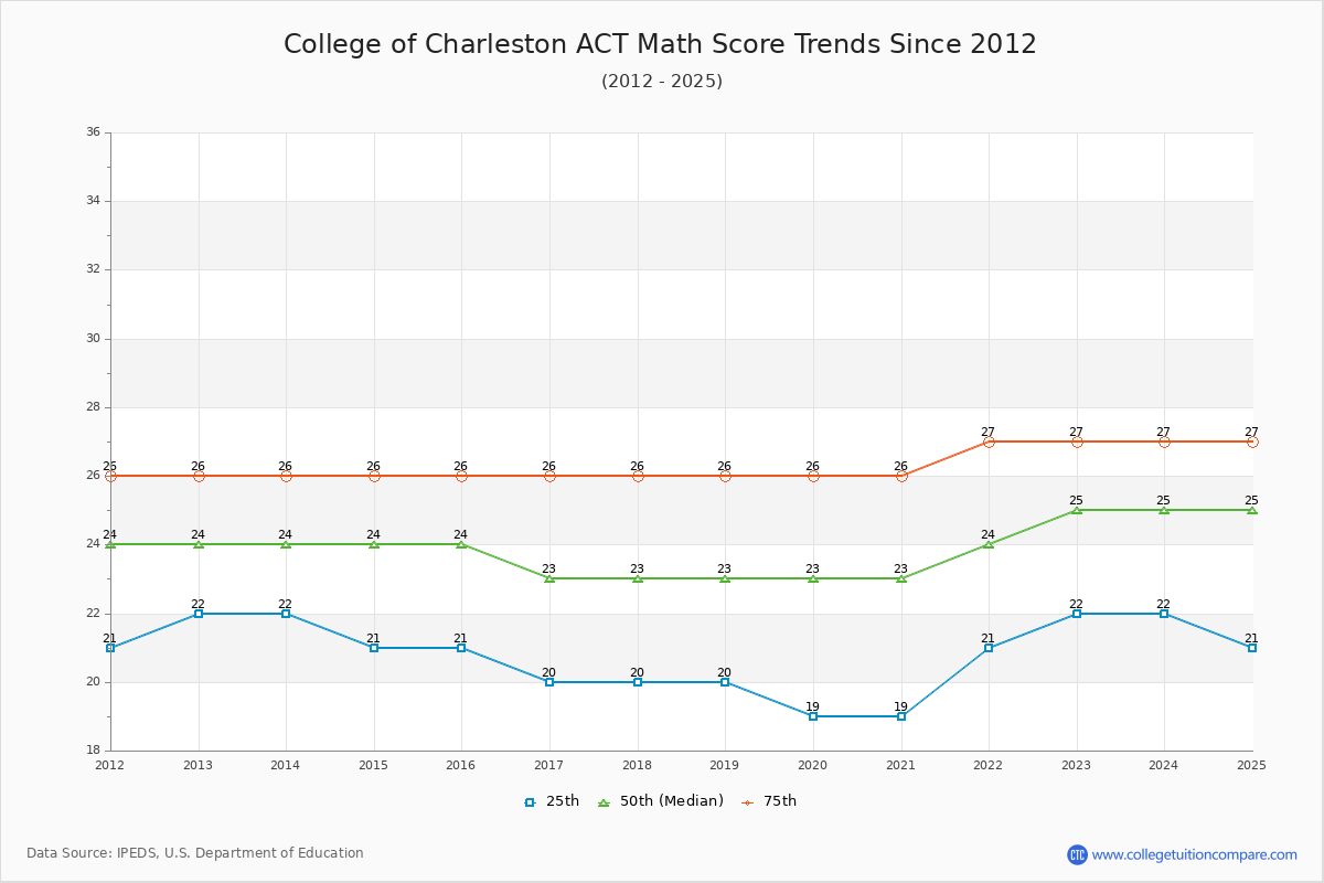 College of Charleston ACT Math Score Trends Chart
