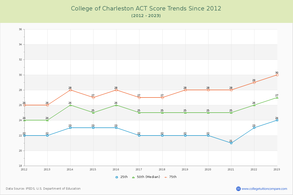 College of Charleston ACT Score Trends Chart