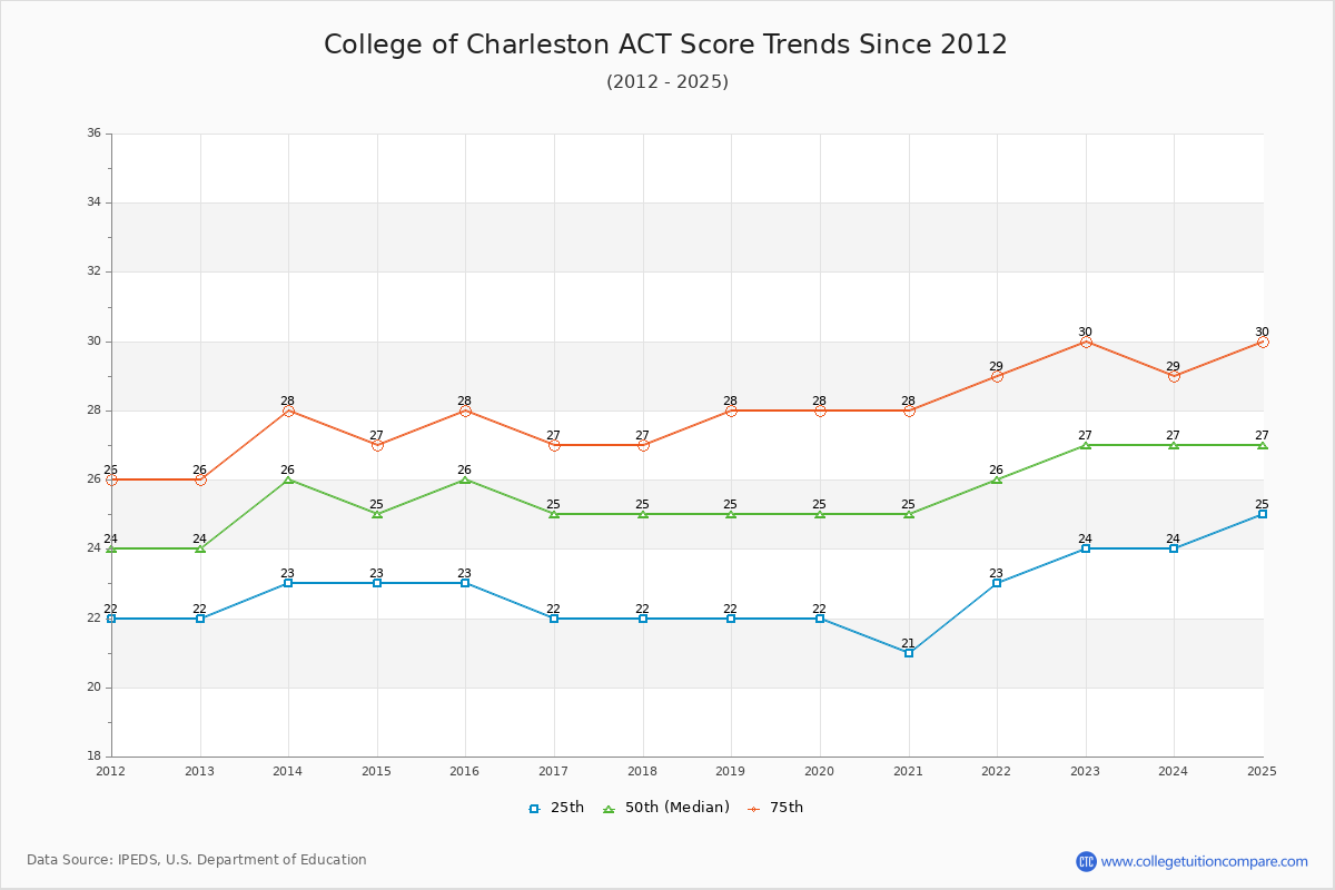 College of Charleston ACT Score Trends Chart
