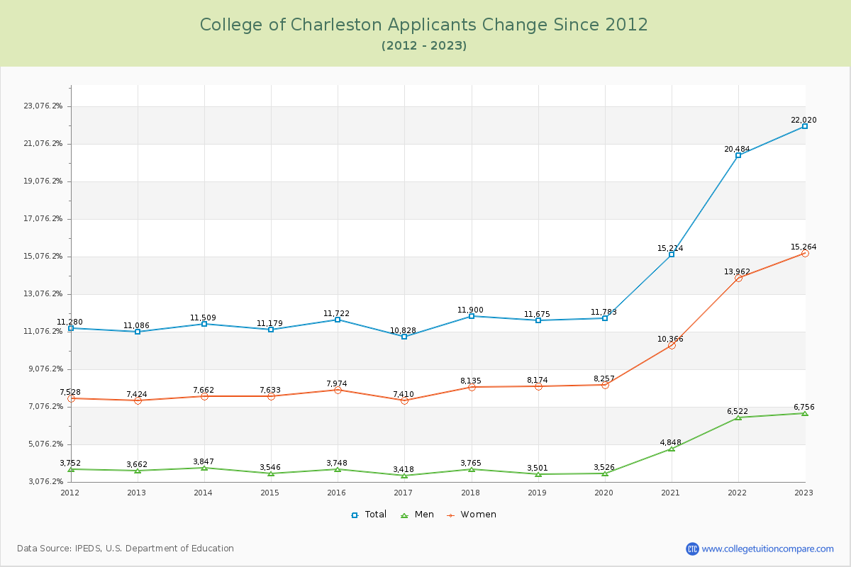 College of Charleston Number of Applicants Changes Chart