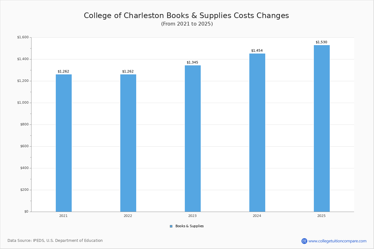 College of Charleston Tuition & Fees, Net Price