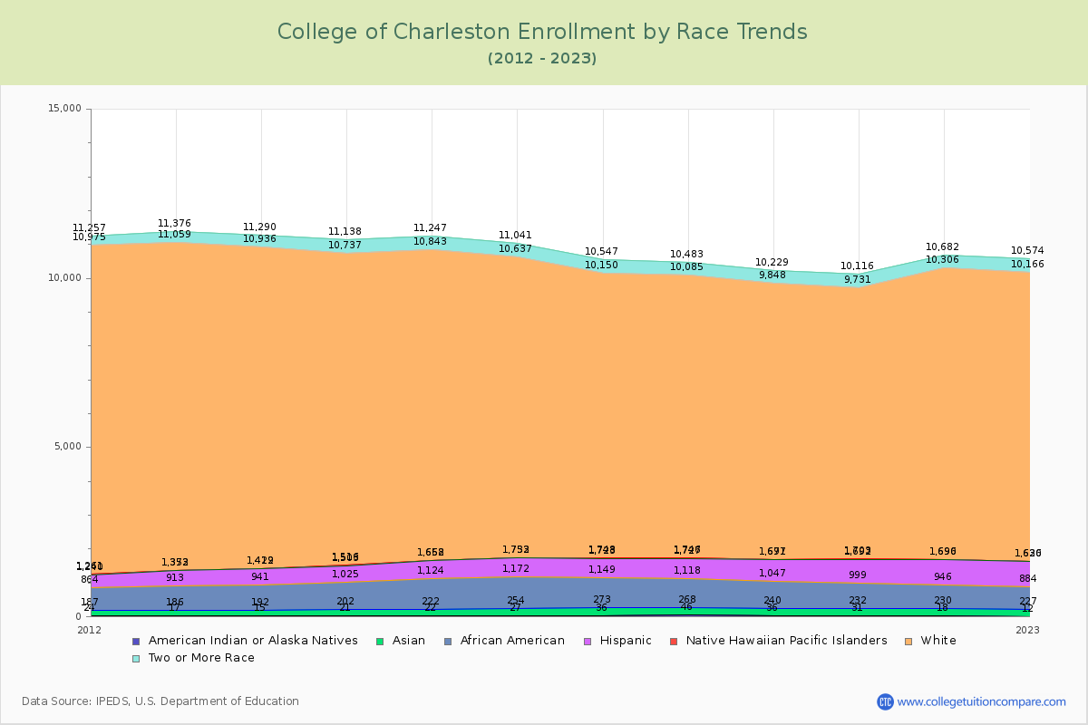 College of Charleston Enrollment by Race Trends Chart