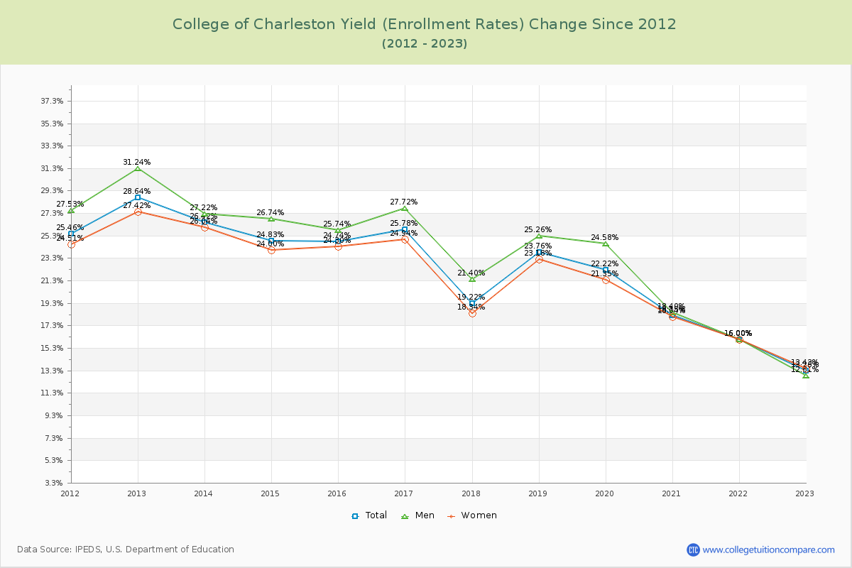 College of Charleston Yield (Enrollment Rate) Changes Chart