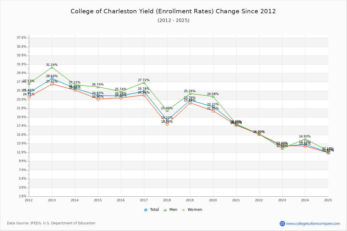 How C of Charleston's Acceptance Rate Changed Over Time