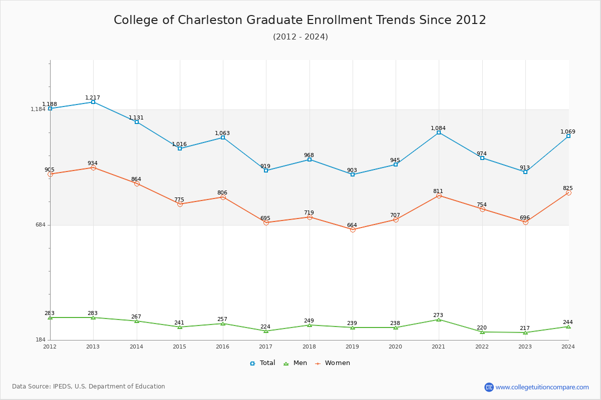 C of Charleston Enrollment Trends