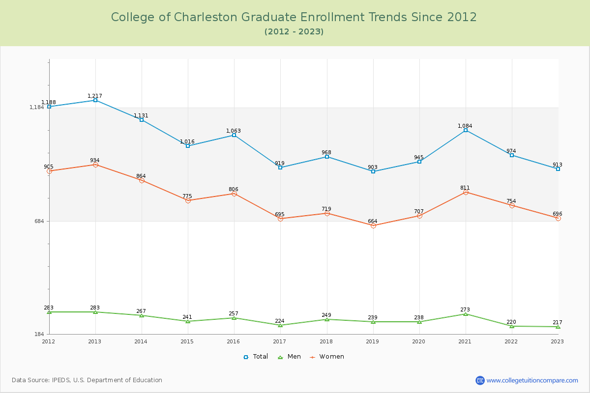 College of Charleston Graduate Enrollment Trends Chart