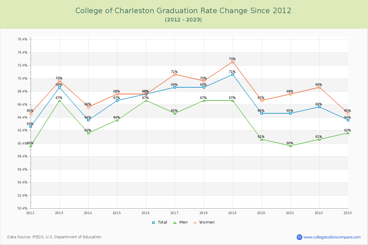 College of Charleston Graduation Rate Changes Chart