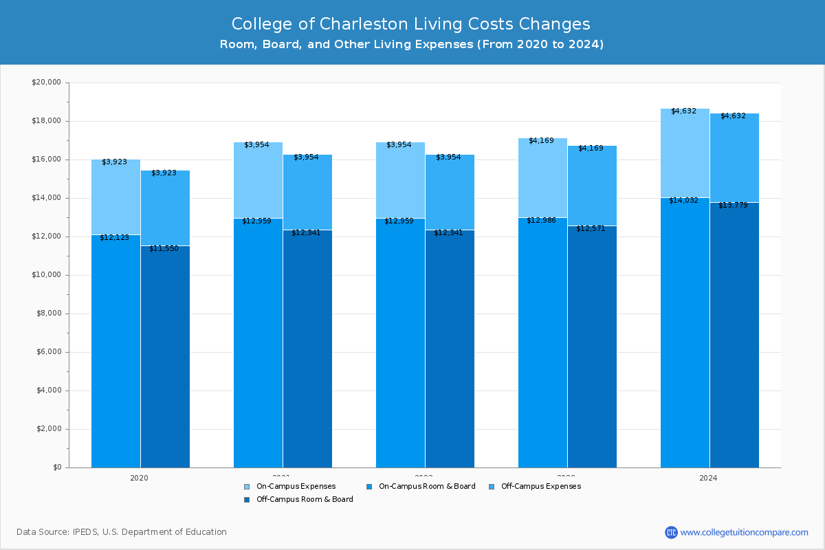 college-of-charleston-tuition-fees-net-price