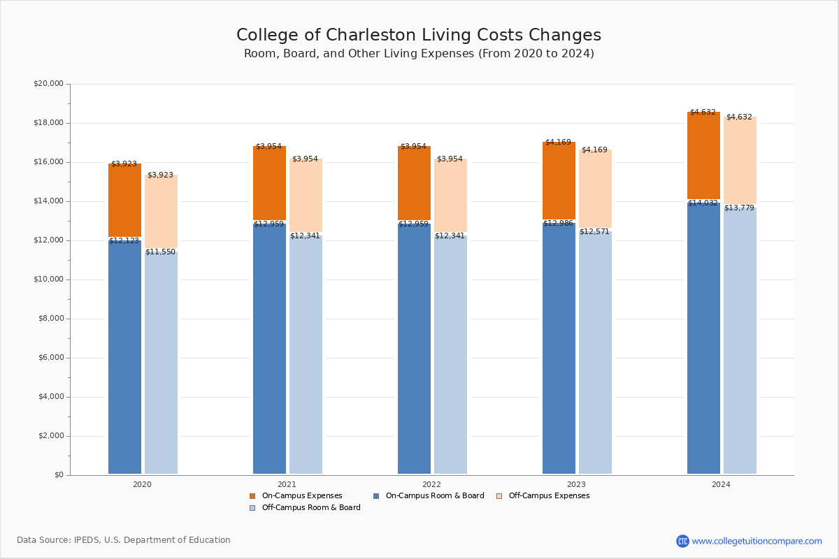 college-of-charleston-tuition-fees-net-price