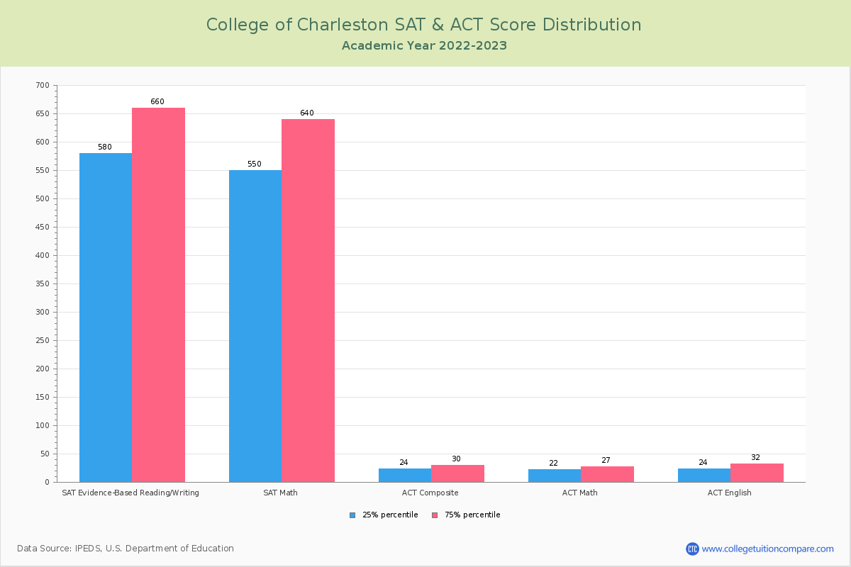 C of Charleston Acceptance Rate and SAT/ACT Scores