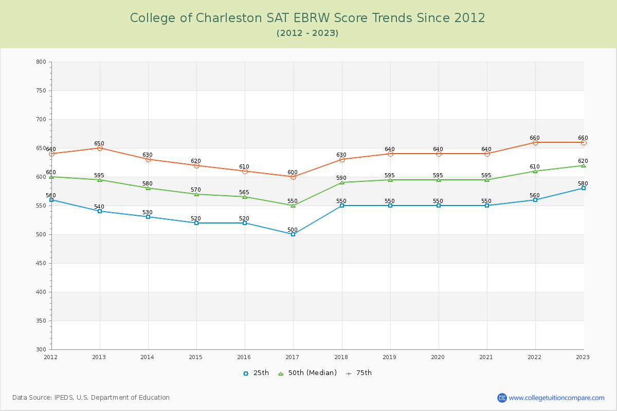College of Charleston SAT EBRW (Evidence-Based Reading and Writing) Trends Chart