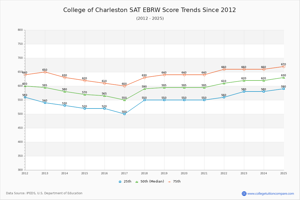 College of Charleston SAT EBRW (Evidence-Based Reading and Writing) Trends Chart