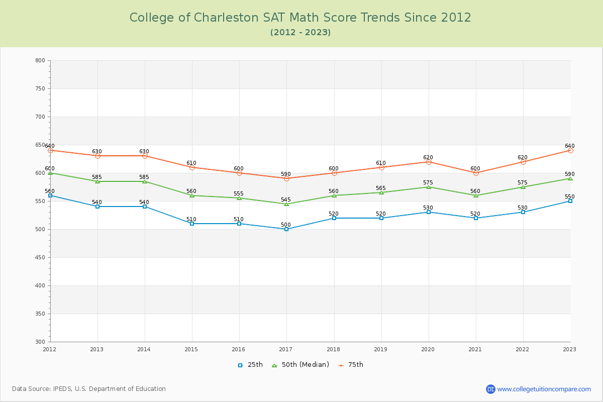 College of Charleston SAT Math Score Trends Chart