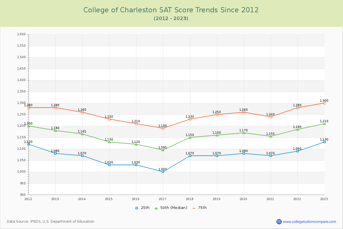 College of Charleston SAT Score Trends Chart
