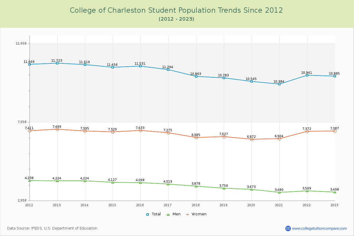 College of Charleston Enrollment Trends Chart