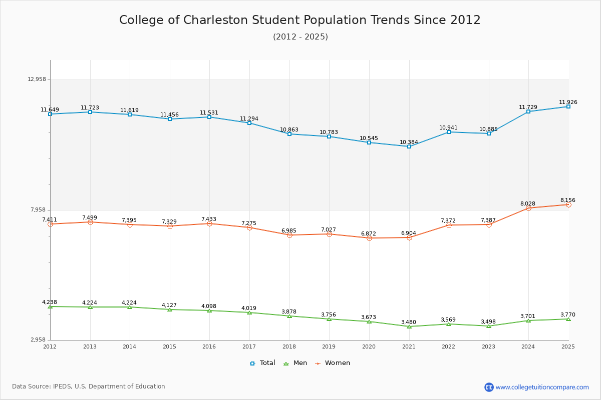 College of Charleston Enrollment Trends Chart