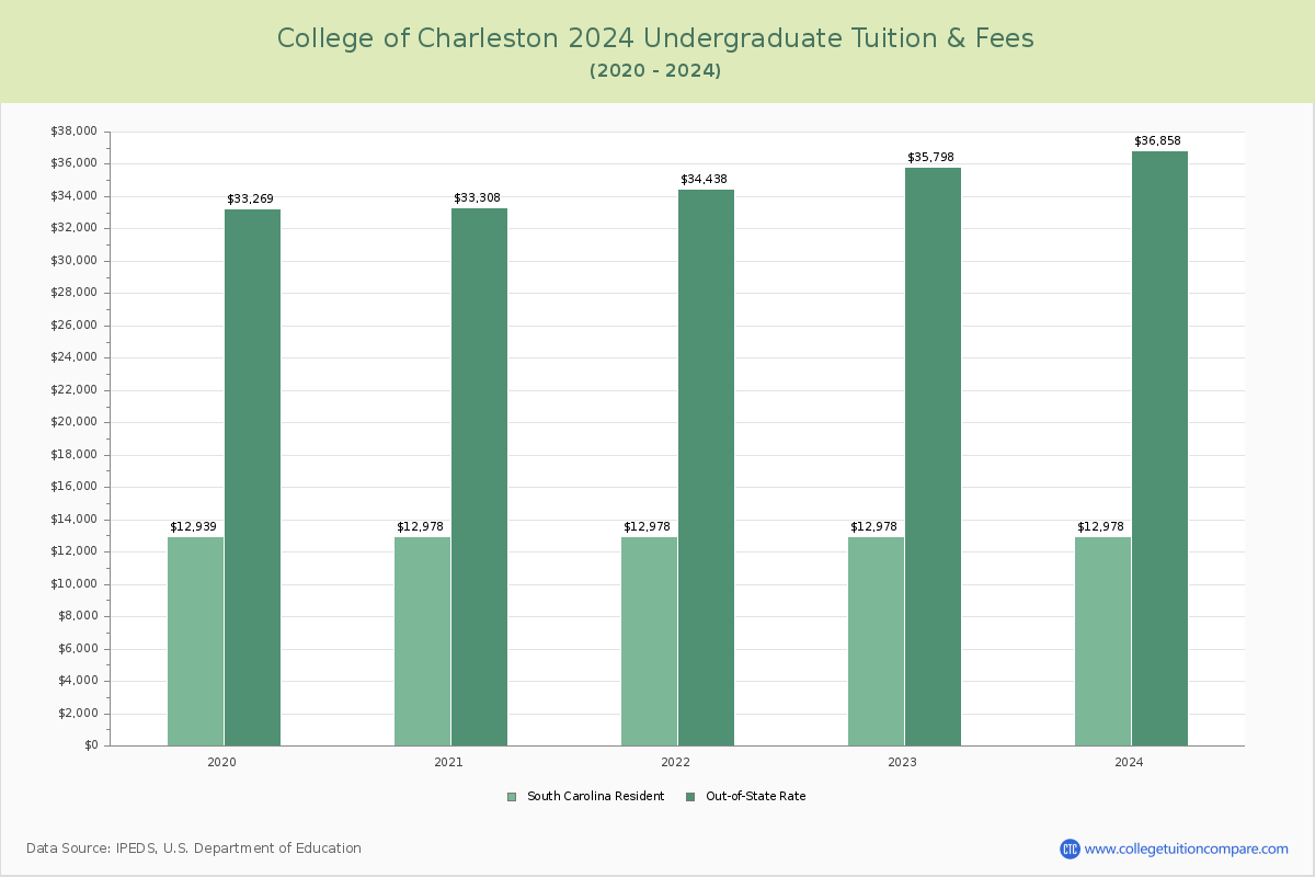college-of-charleston-tuition-fees-net-price