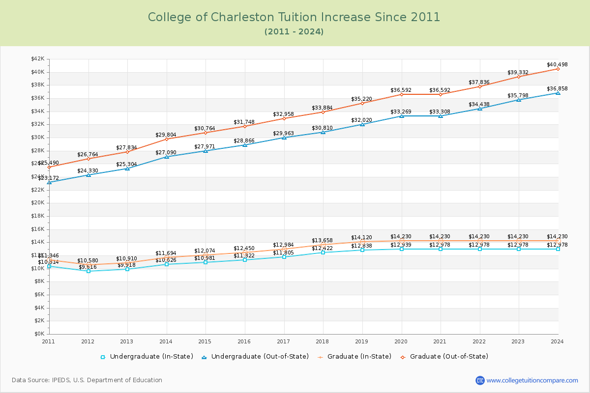 College of Charleston Tuition & Fees Changes Chart