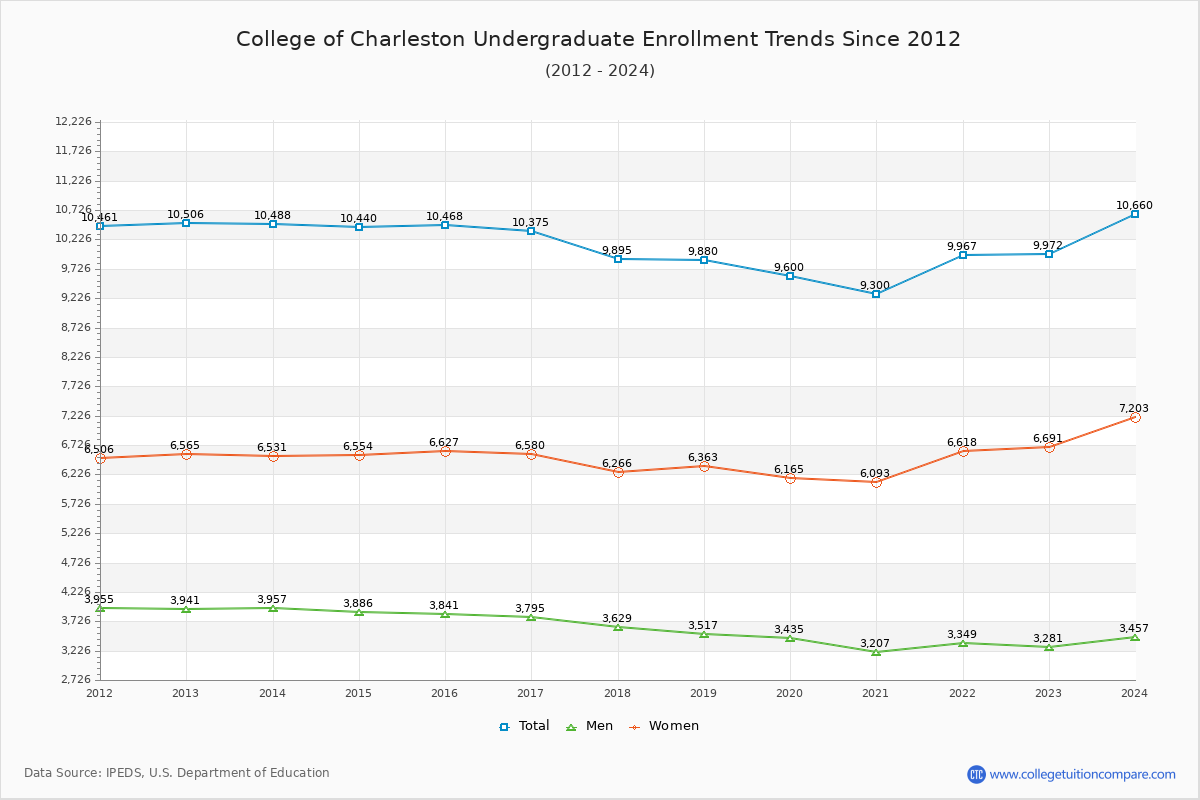 C of Charleston Enrollment Trends