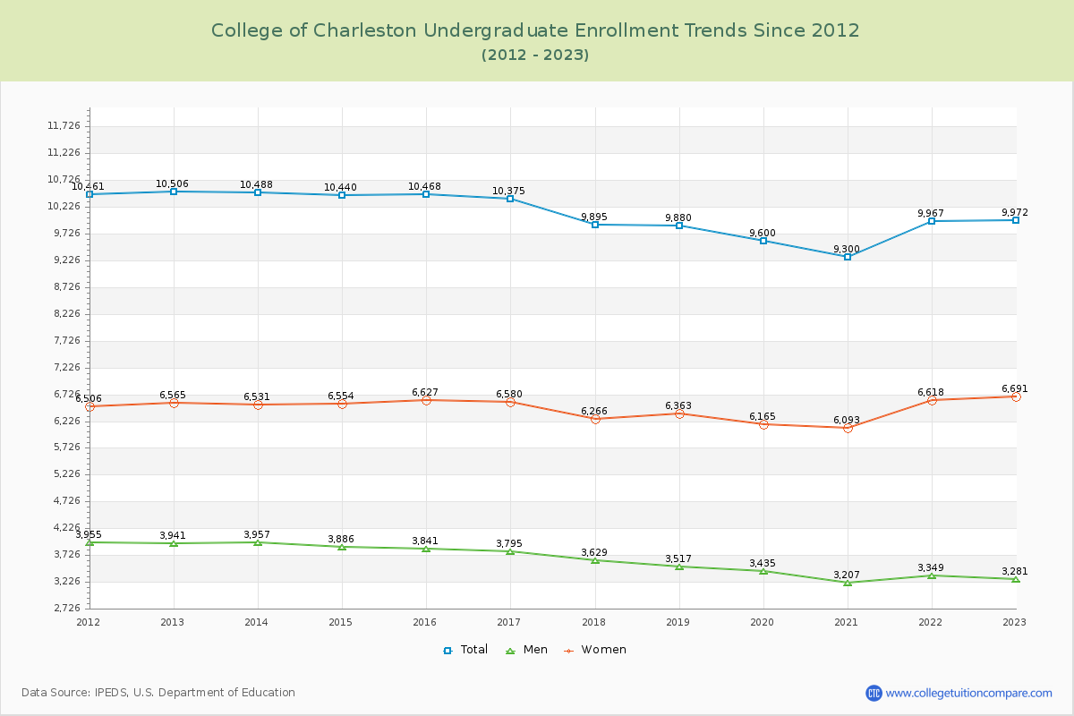 College of Charleston Undergraduate Enrollment Trends Chart
