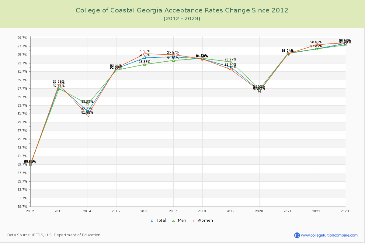 College of Coastal Georgia Acceptance Rate Changes Chart