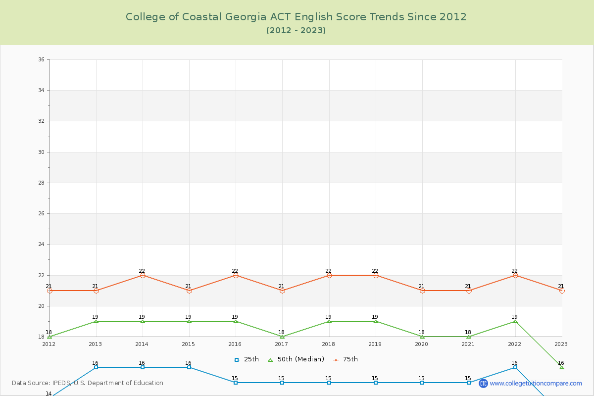 College of Coastal Georgia ACT English Trends Chart