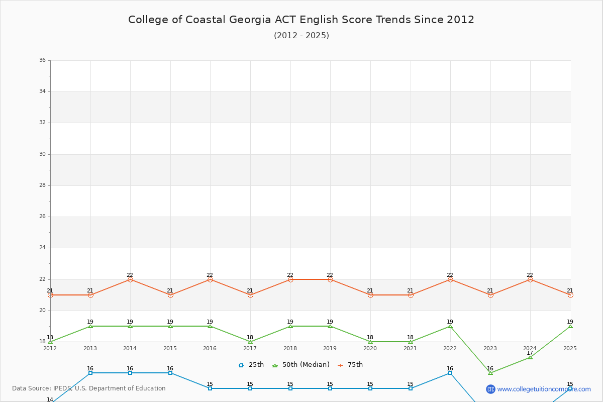 College of Coastal Georgia ACT English Trends Chart