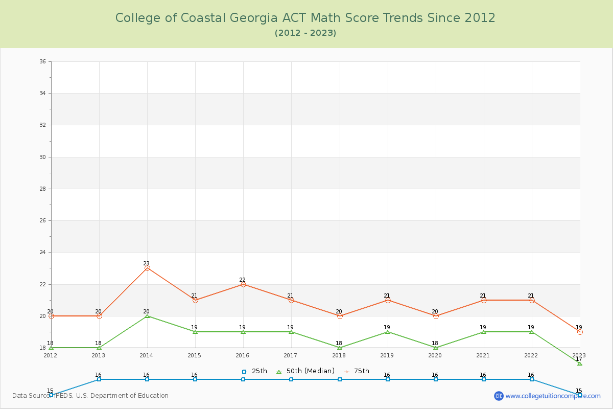 College of Coastal Georgia ACT Math Score Trends Chart