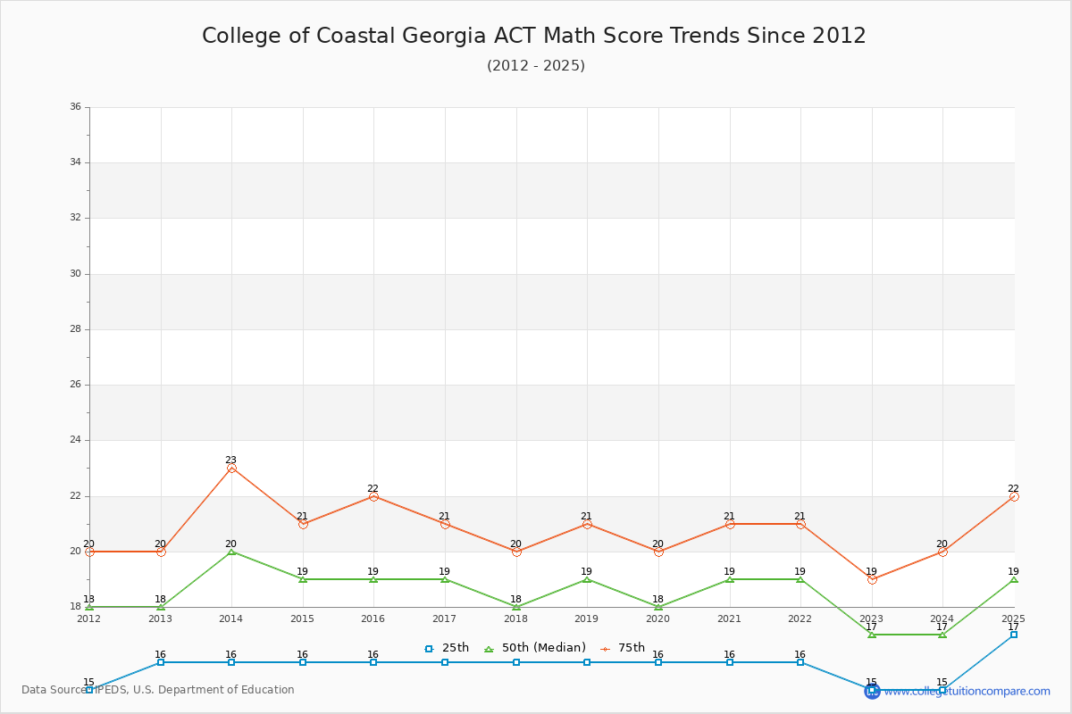 College of Coastal Georgia ACT Math Score Trends Chart