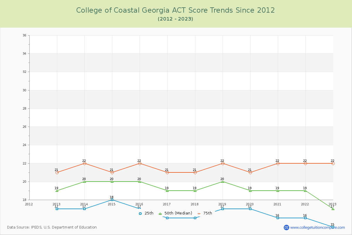 College of Coastal Georgia ACT Score Trends Chart