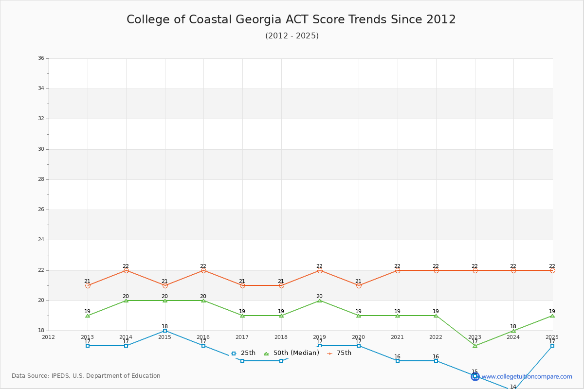 College of Coastal Georgia ACT Score Trends Chart