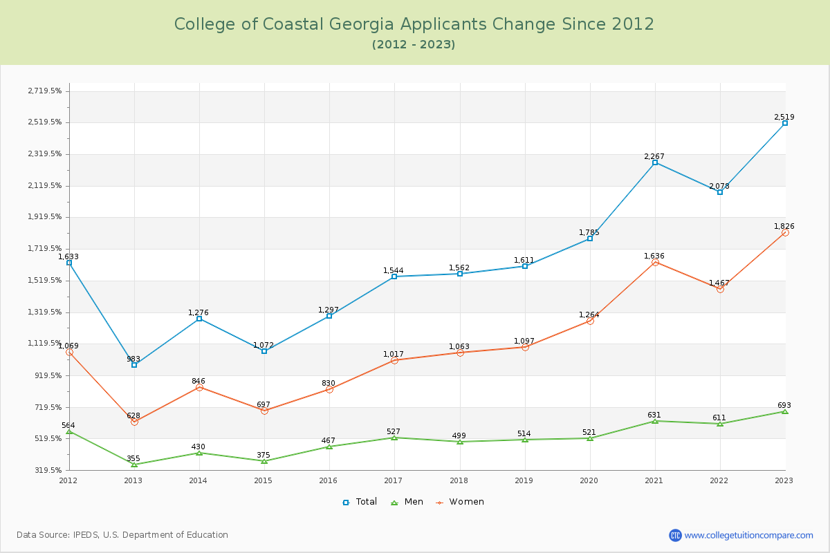College of Coastal Georgia Number of Applicants Changes Chart
