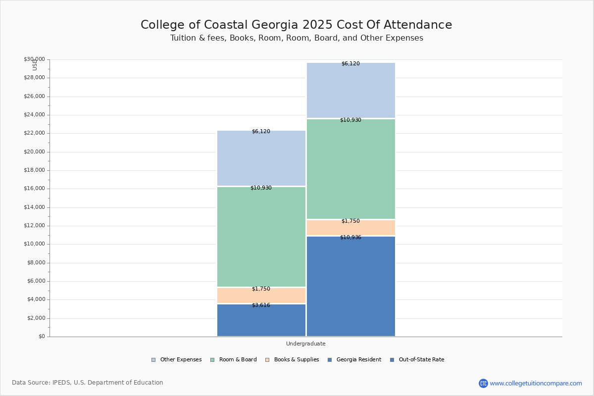 CCGA Tuition & Fees, Net Price