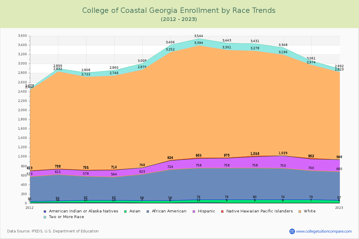 College of Coastal Georgia Enrollment by Race Trends Chart